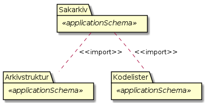 Noark5 spesialisering sakarkiv - (diagram) Diagrammet viser oversikt over spesialiseringen sakarkiv.