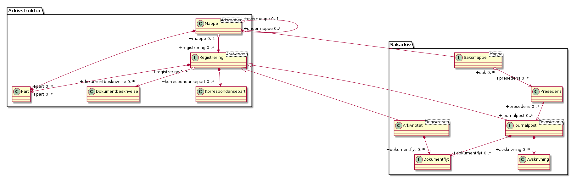 Sakarkiv - (diagram)