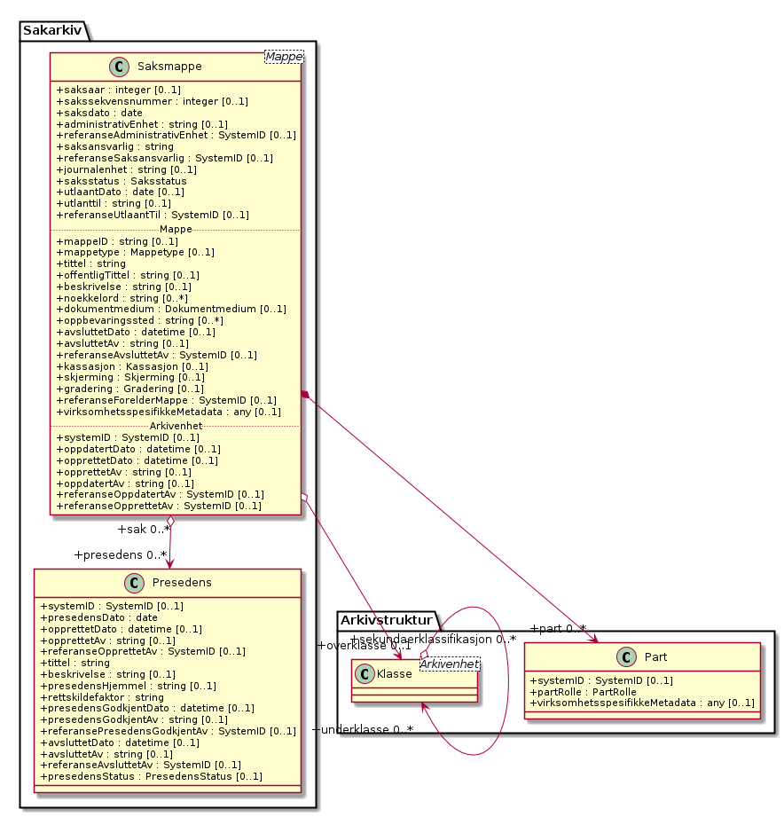 Saksmappe - (diagram)